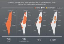 Sejak 1948, Israel telah Rampas 85 Persen Tanah Palestina